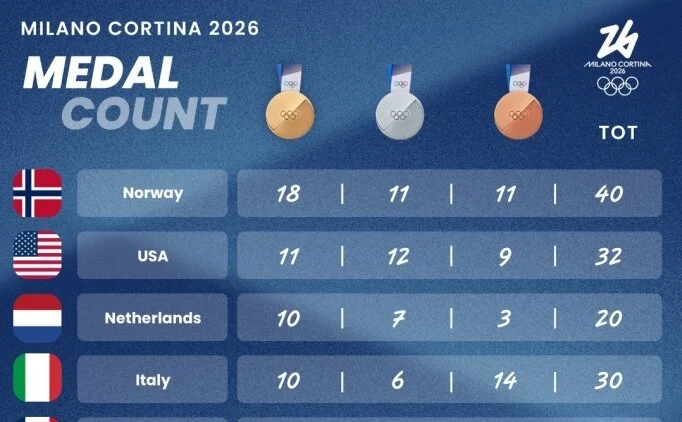 Norve�, 2026 K�� Olimpiyatlar�n� zirvede tamamlad�!