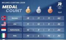 Norve�, 2026 K�� Olimpiyatlar�n� zirvede tamamlad�!